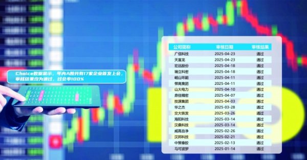 网络配资开户入口 IPO市场现暖意: 发审节奏加快 消费类企业受宠