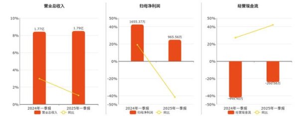 配资门户平台配资 威马农机(301533.SZ)2025年一季报净利润为965.56万元、较去年同期下降41.67%